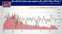 تأثیر چشم‌انداز قیمت دلار بر روند معاملات بورس تهران