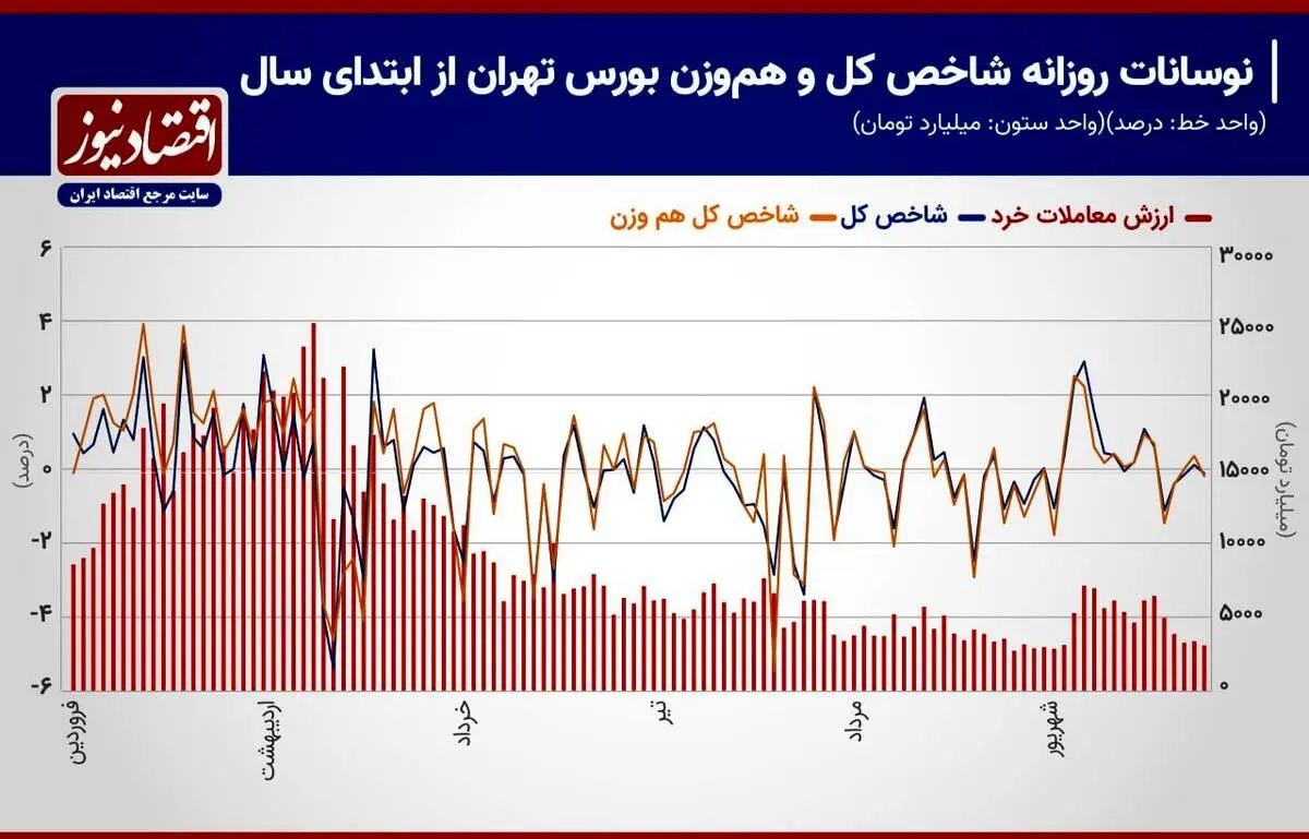 تأثیر چشم‌انداز قیمت دلار بر روند معاملات بورس تهران