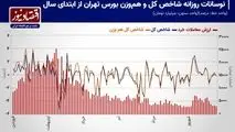 تأثیر چشم‌انداز قیمت دلار بر روند معاملات بورس تهران