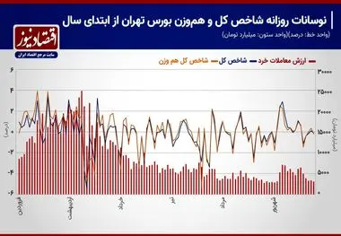 تأثیر چشم‌انداز قیمت دلار بر روند معاملات بورس تهران