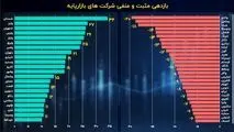 روزهای نسبتا خوب شرکت‌های بورسی در آخرین ماه تابستان!