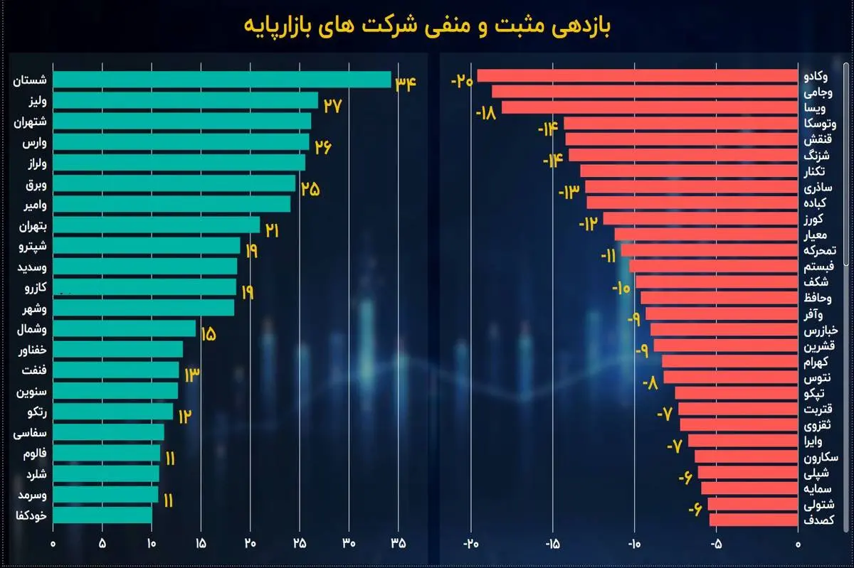 روزهای نسبتا خوب شرکت‌های بورسی در آخرین ماه تابستان!