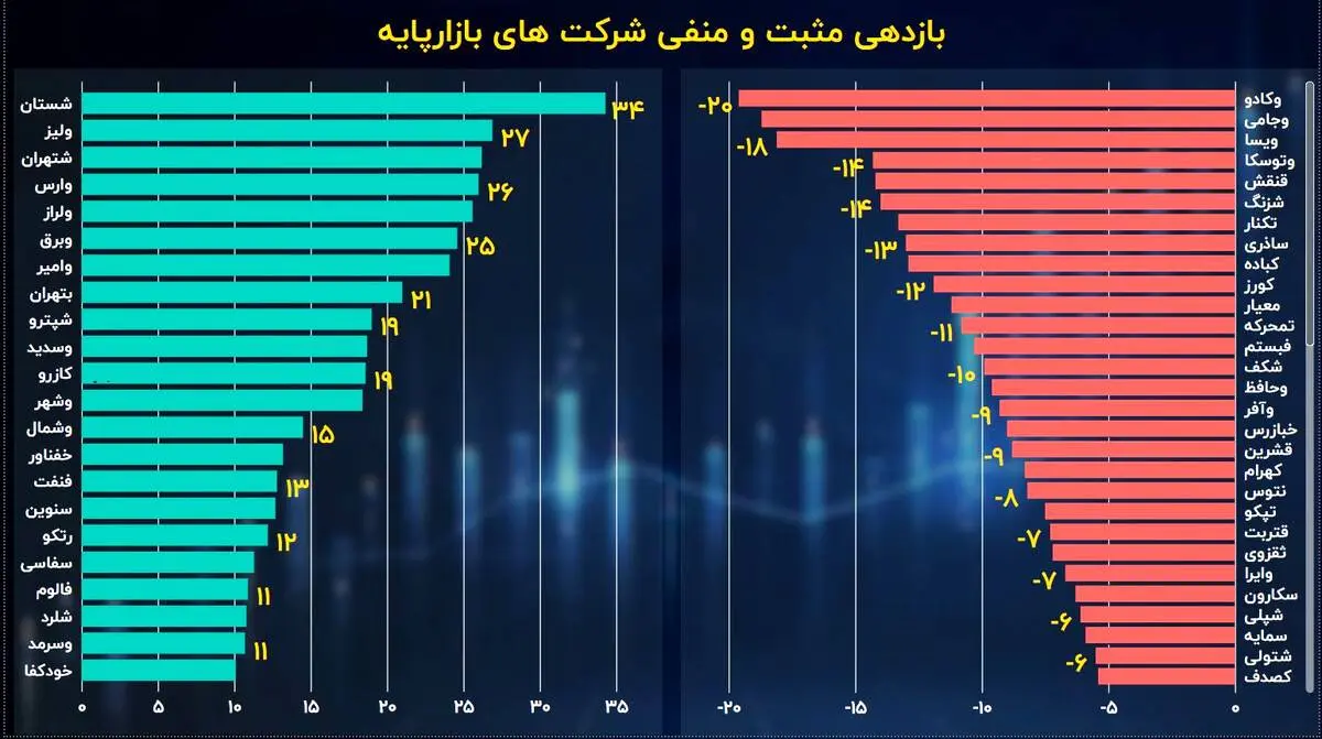 روزهای نسبتا خوب شرکت‌های بورسی در آخرین ماه تابستان!