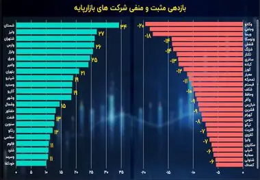 روزهای نسبتا خوب شرکت‌های بورسی در آخرین ماه تابستان!