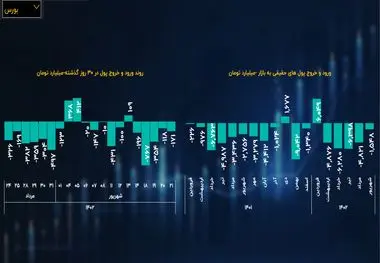 رقم خروج پول‌های حقیقی از بورس در نیمه آغازین دو سال اخیر