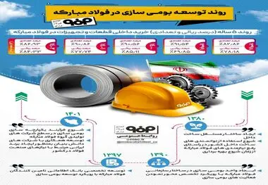 فولادینفو: روند توسعه بومی‌سازی در فولاد مبارکه
