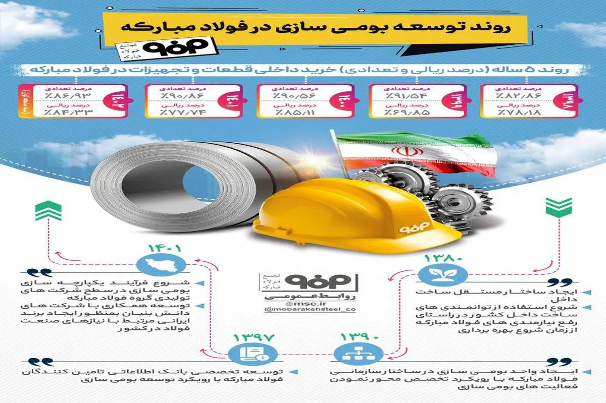 فولادینفو: روند توسعه بومی‌سازی در فولاد مبارکه