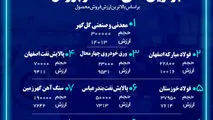 شرکت فولاد مبارکه اصفهان جزء ۳ شرکت برتر فروشنده هفته گذشته در بازار فیزیکی بورس کالای ایران
