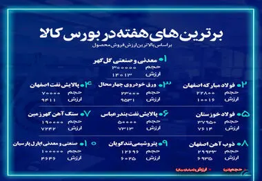 شرکت فولاد مبارکه اصفهان جزء ۳ شرکت برتر فروشنده هفته گذشته در بازار فیزیکی بورس کالای ایران