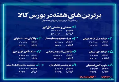 شرکت فولاد مبارکه اصفهان جزء ۳ شرکت برتر فروشنده هفته گذشته در بازار فیزیکی بورس کالای ایران