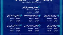 شرکت فولاد مبارکه اصفهان جزء ۳ شرکت برتر فروشنده هفته گذشته در بازار فیزیکی بورس کالای ایران