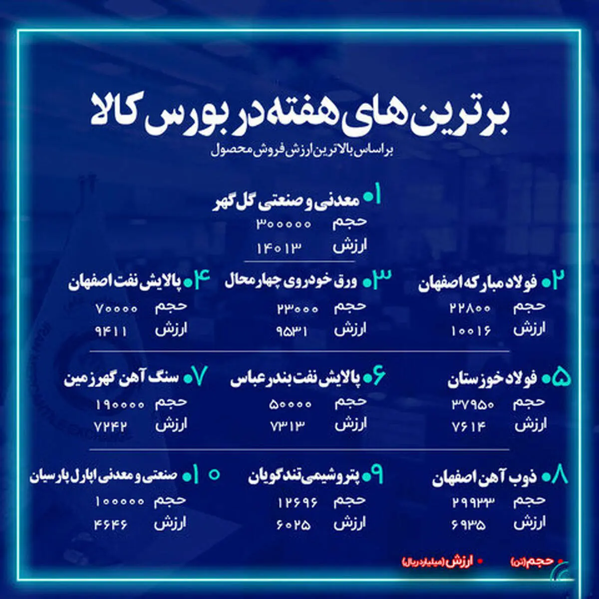 شرکت فولاد مبارکه اصفهان جزء ۳ شرکت برتر فروشنده هفته گذشته در بازار فیزیکی بورس کالای ایران