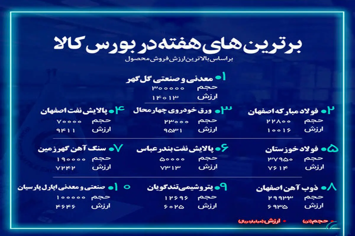 شرکت فولاد مبارکه اصفهان جزء ۳ شرکت برتر فروشنده هفته گذشته در بازار فیزیکی بورس کالای ایران