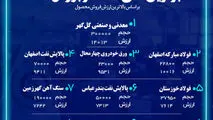 شرکت فولاد مبارکه اصفهان جزء ۳ شرکت برتر فروشنده هفته گذشته در بازار فیزیکی بورس کالای ایران