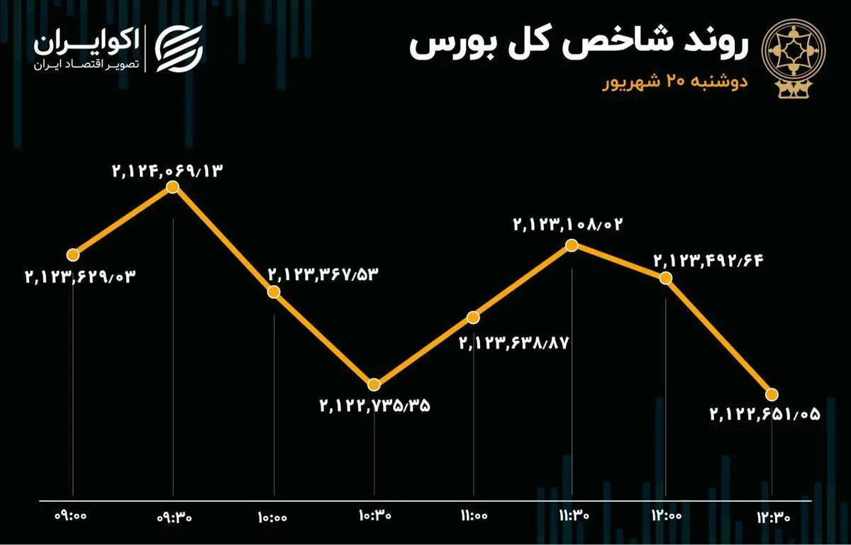 تداوم خروج سرمایه از بورس