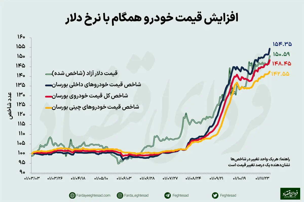 رشد فوق العاده قیمت خودروهای داخلی در یک روز