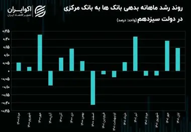 وضعیت وخیم بدهی بانکی در دولت سیزدهم