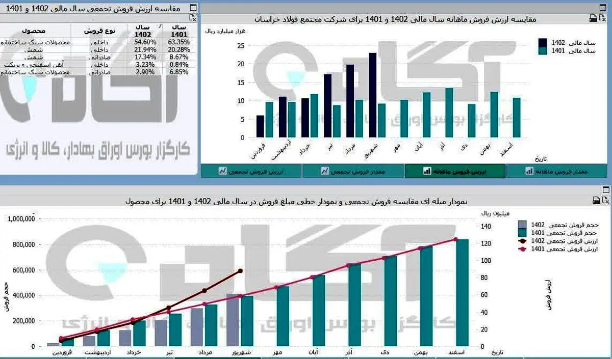 رشد درآمد برای سومین ماه متوالی فخاس