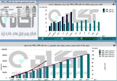 رشد درآمد برای سومین ماه متوالی فخاس