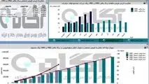 رشد درآمد برای سومین ماه متوالی فخاس