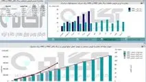 رشد درآمد برای سومین ماه متوالی فخاس