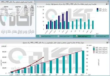 رشد درآمد برای سومین ماه متوالی فخاس