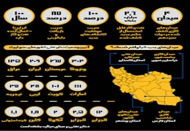 ایران صدرنشین ذخایر نفت و گاز جهان ؛ ۲۰ میلیارد دلار سرمایه گذاری جدید