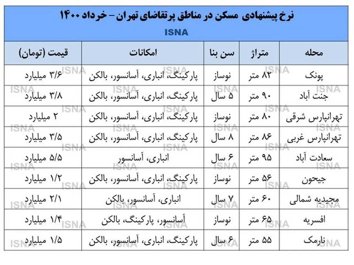 قیمت مسکن در مناطق پرتقاضای تهران +جدول