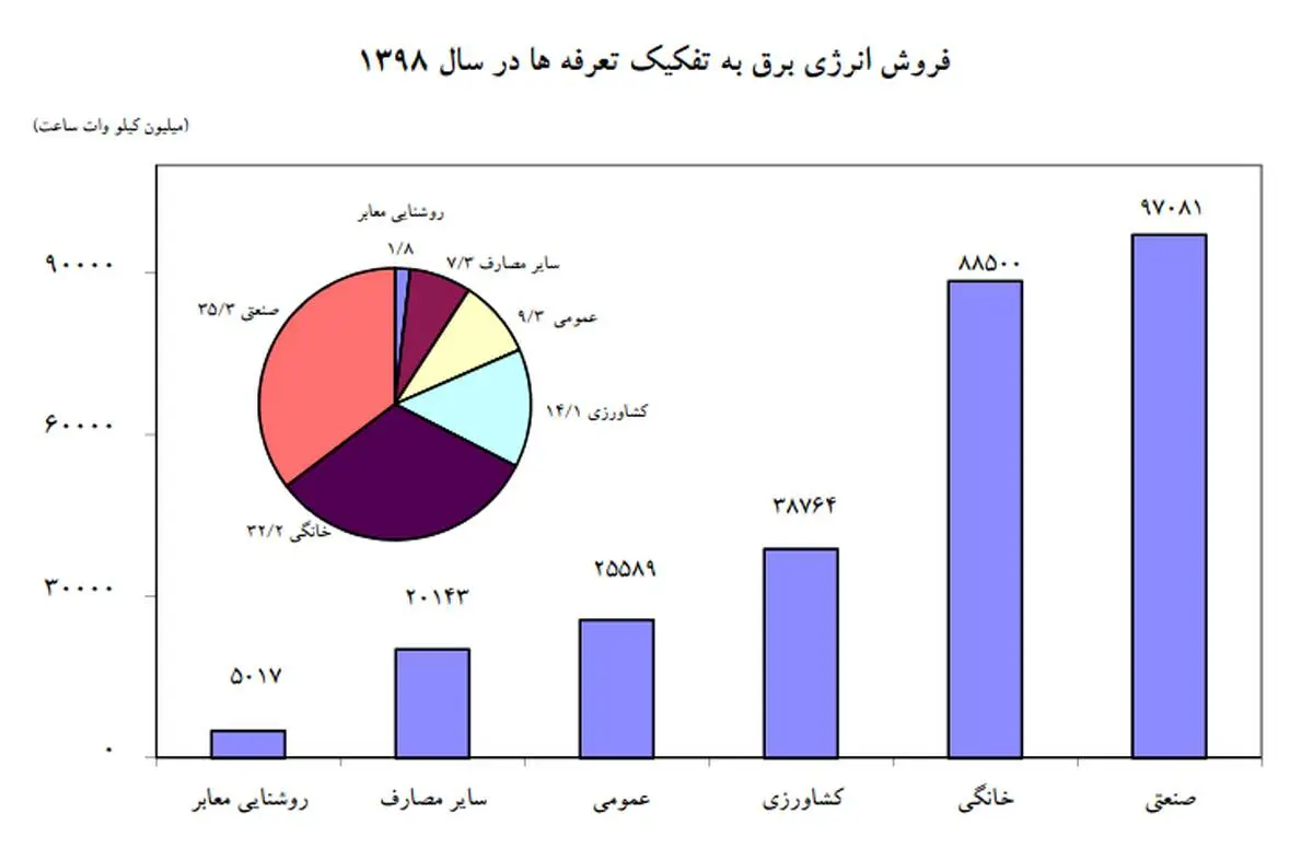 ظرفیت تولید برق 28 درصد کاهش یافت