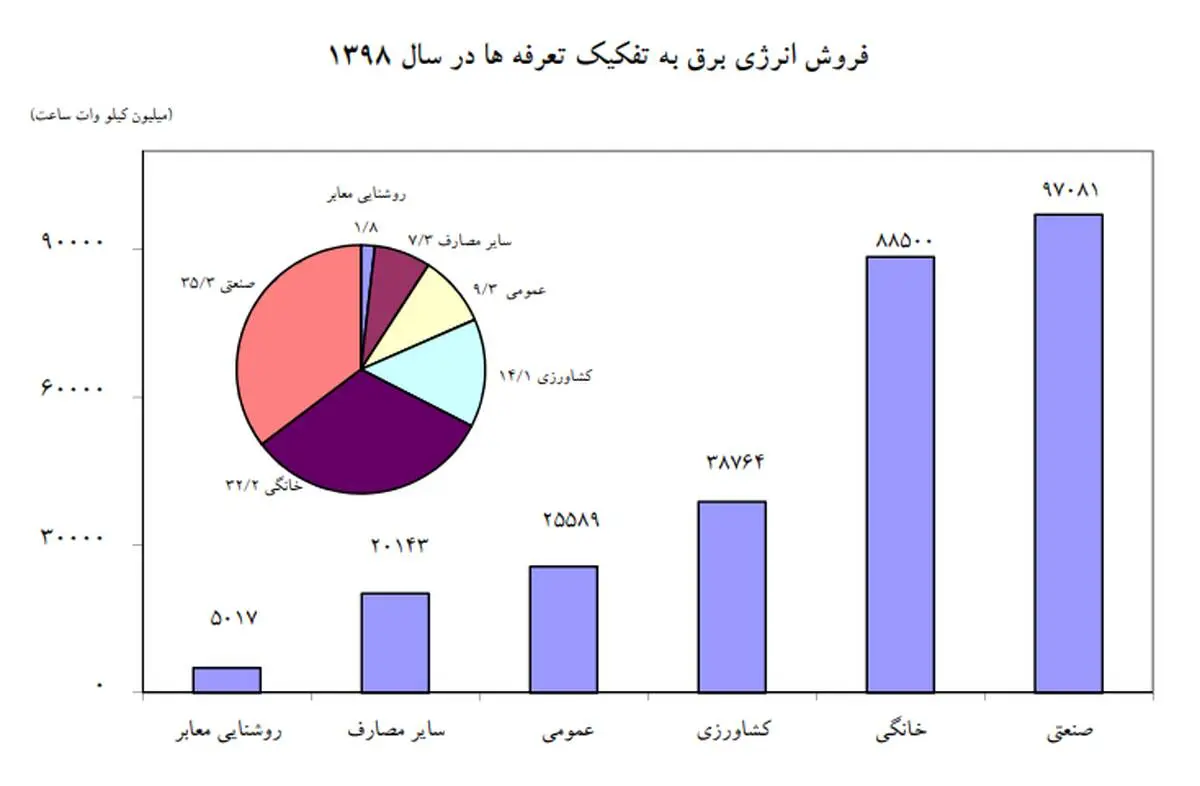 ظرفیت تولید برق 28 درصد کاهش یافت