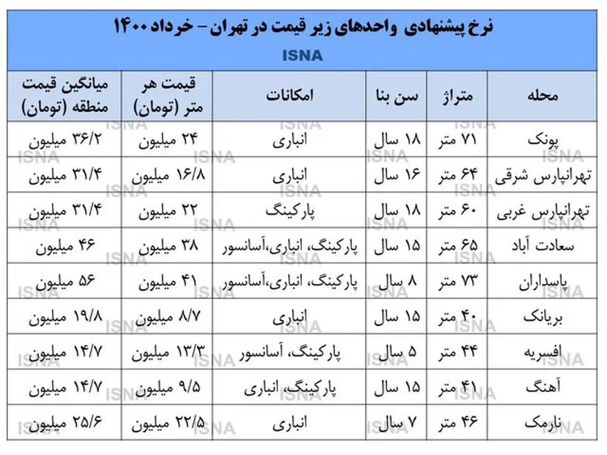 فایلهای نرخشکن در بازار مسکن + قیمت