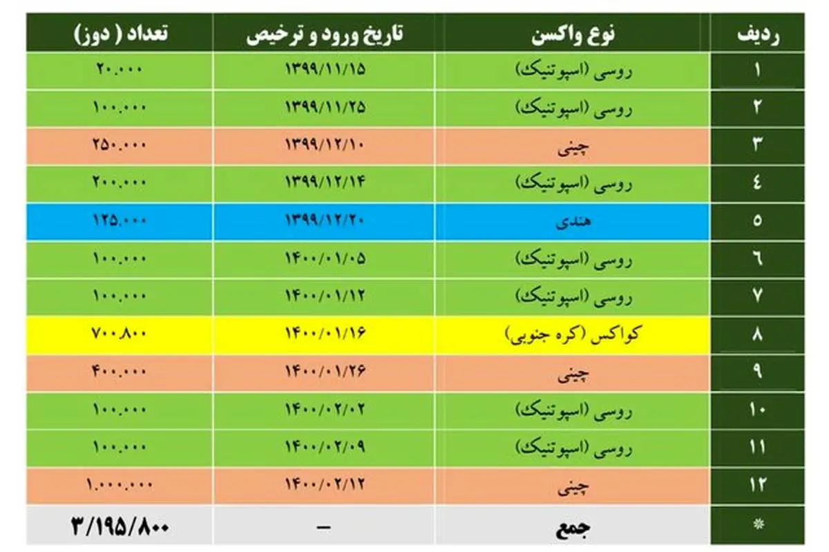 تا کنون3.1 میلیون دوز واکسن کرونا از گمرک ترخیص شد