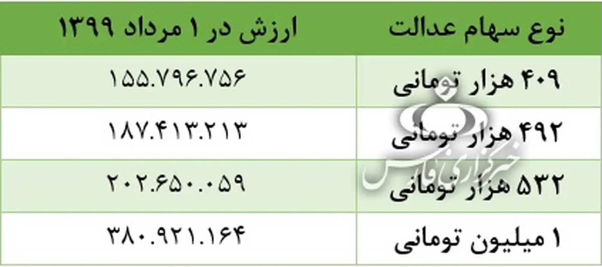 رشد 12 درصدی ارزش سهام عدالت در یک ماه