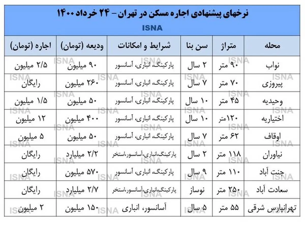 رشد اجاره بها ۱۶.۳ درصد بالاتر از نرخ مصوب