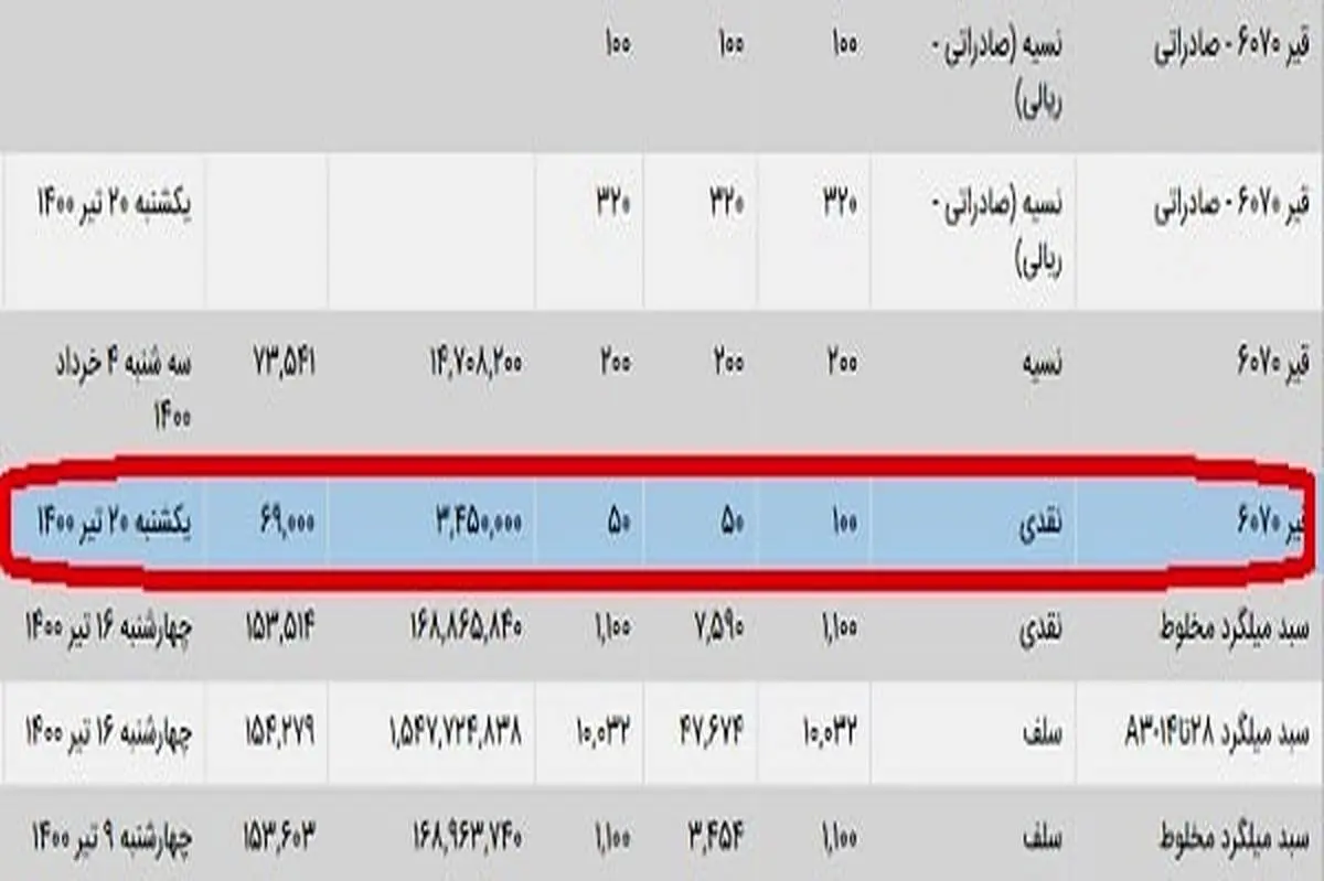 مالیات از صادرات قیر، منبع درآمد قیر رایگان