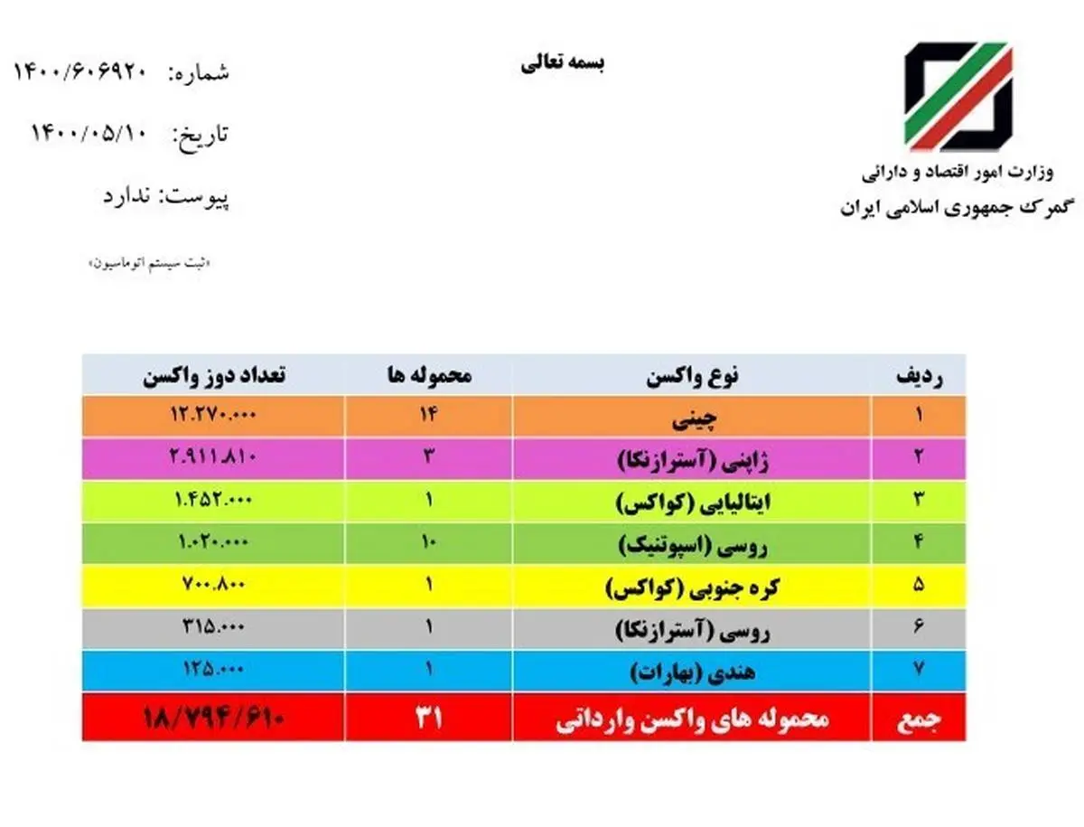 تا کنون ۱۹ میلیون واکسن وارد شد +جدول