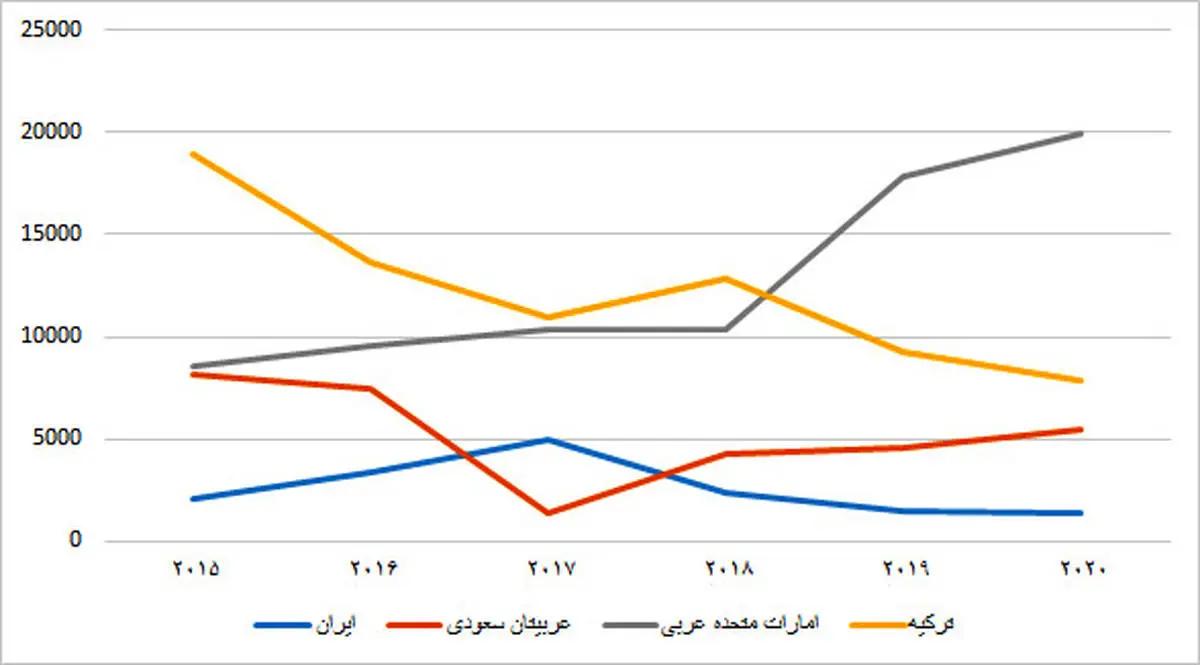 جذب سرمایه خارجی در ایران 11 درصد آب رفت