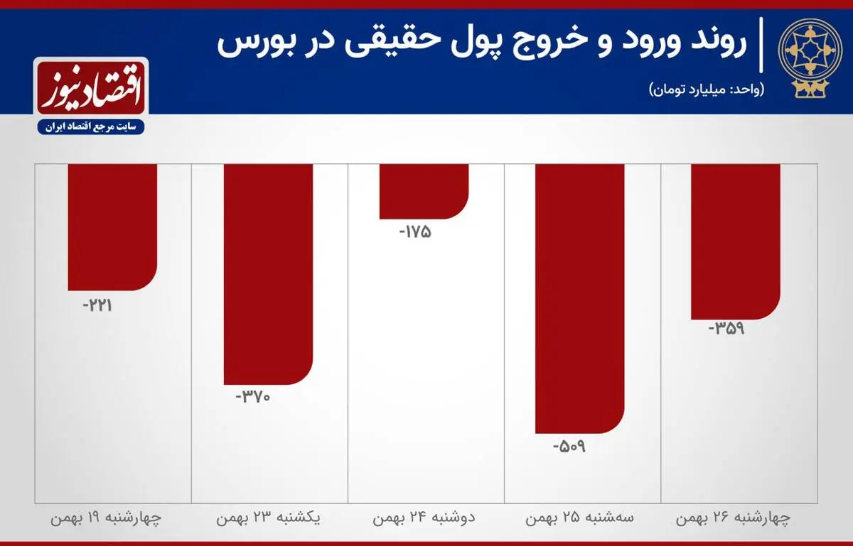نمودار خروج سرمایه از بورس تهران در بهمن ماه