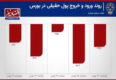 نمودار خروج سرمایه از بورس تهران در بهمن ماه