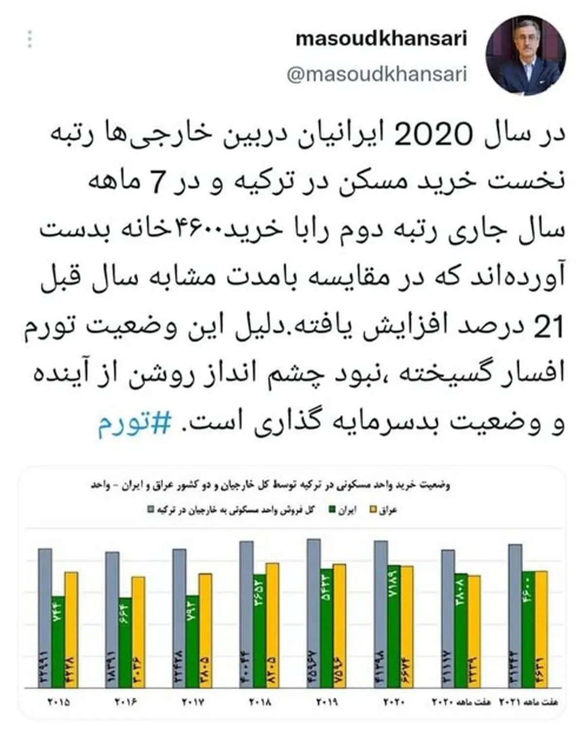 افزایش 21 درصدی خرید مسکن ایرانیان در ترکیه
