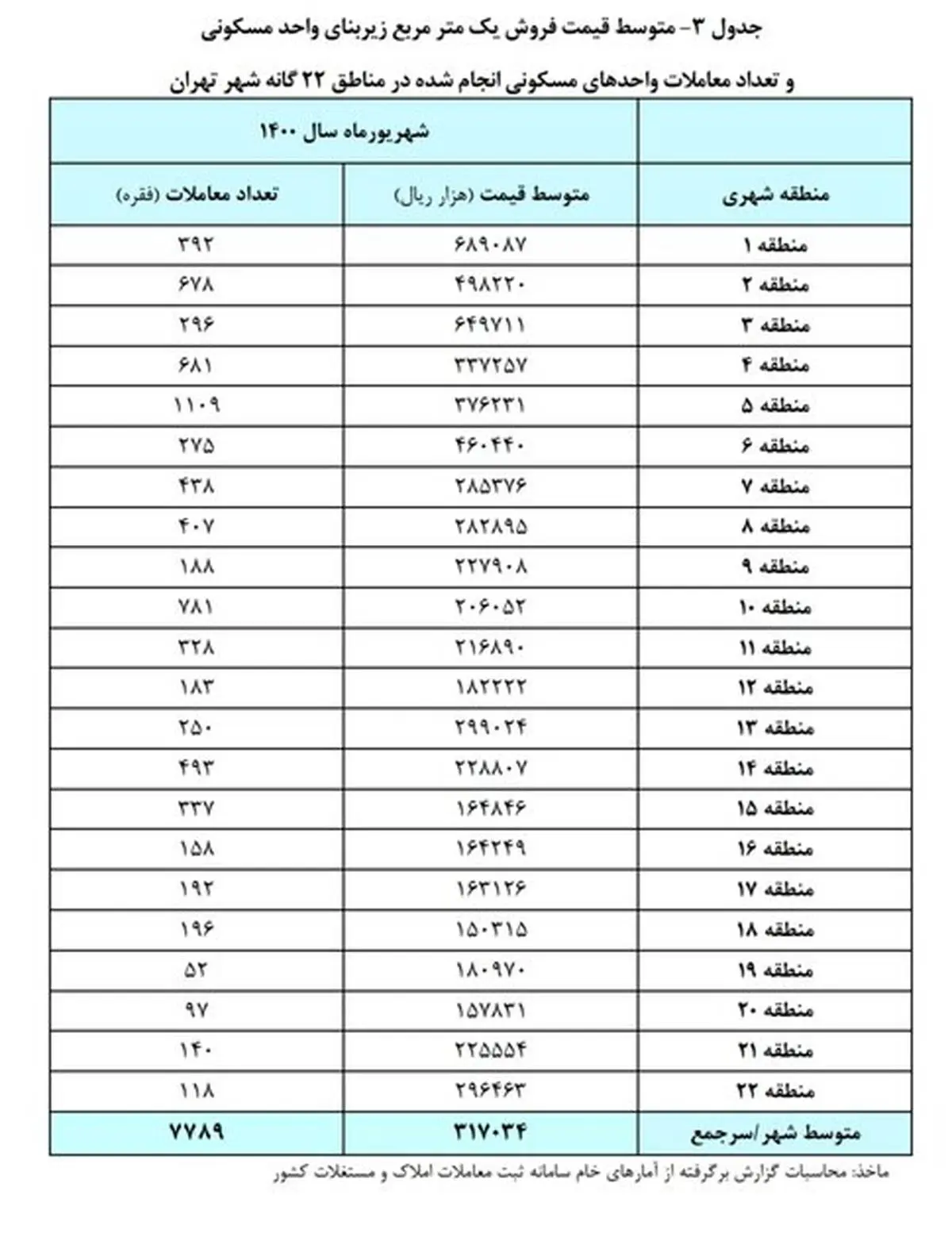 قیمت مسکن در مناطق مختلف پایتخت +جدول