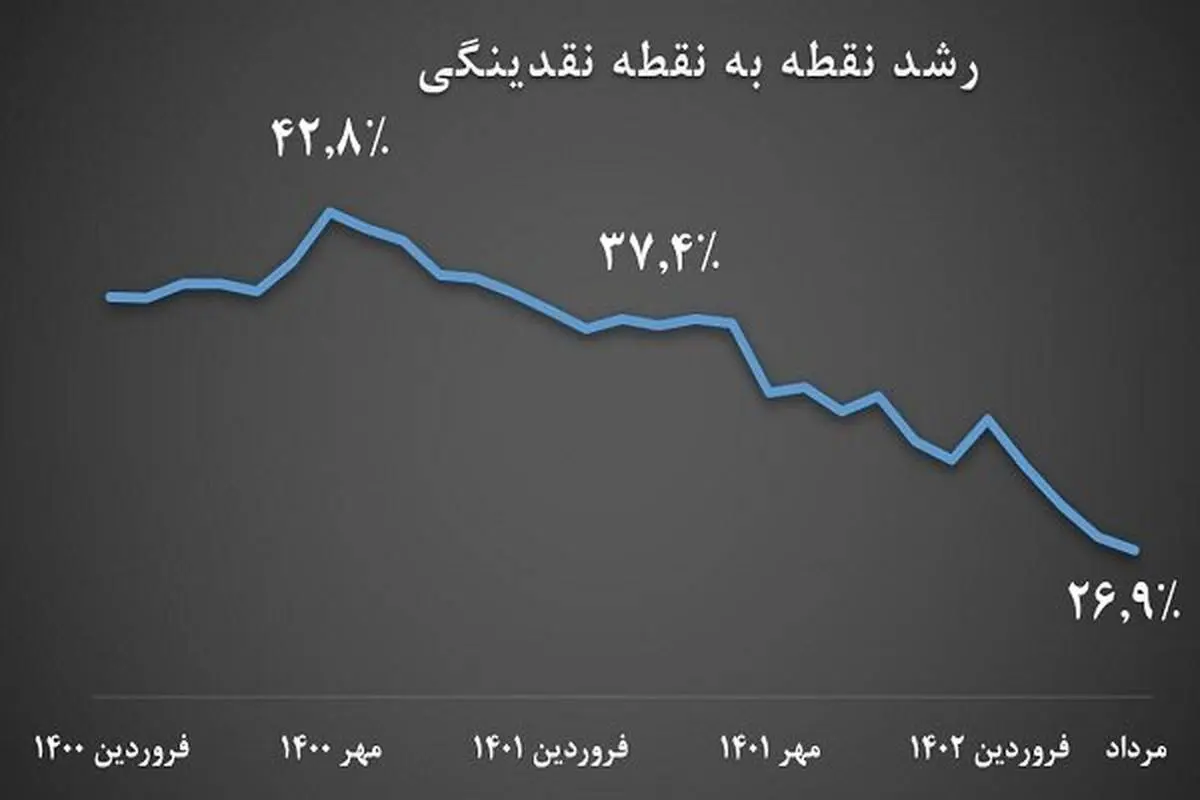 رشد نقدینگی به ۲۶.۹ درصد و رشد پایه پولی به ۴۲ درصد کاهش یافت