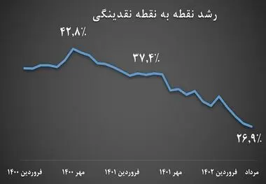 رشد نقدینگی به ۲۶.۹ درصد و رشد پایه پولی به ۴۲ درصد کاهش یافت