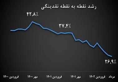 رشد نقدینگی به ۲۶.۹ درصد و رشد پایه پولی به ۴۲ درصد کاهش یافت