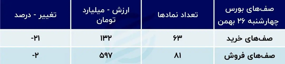 بورس در آخر بهمن ماه قرمزپوش می شود؟