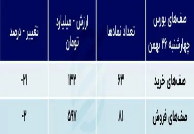 بورس در آخر بهمن ماه قرمزپوش می شود؟
