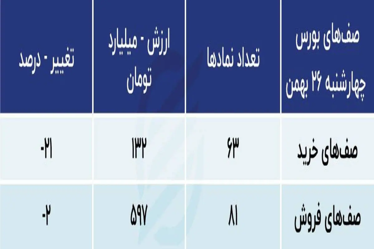 بورس در آخر بهمن ماه قرمزپوش می شود؟