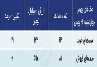 بورس در آخر بهمن ماه قرمزپوش می شود؟
