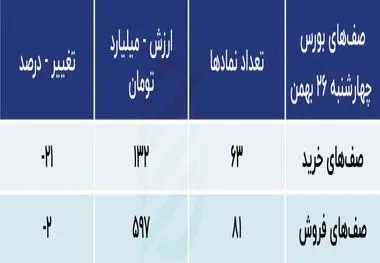 بورس در آخر بهمن ماه قرمزپوش می شود؟