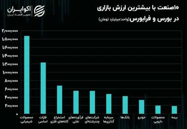 ده صنعت با بیشترین ارزش بازاری در بورس و فرابورس